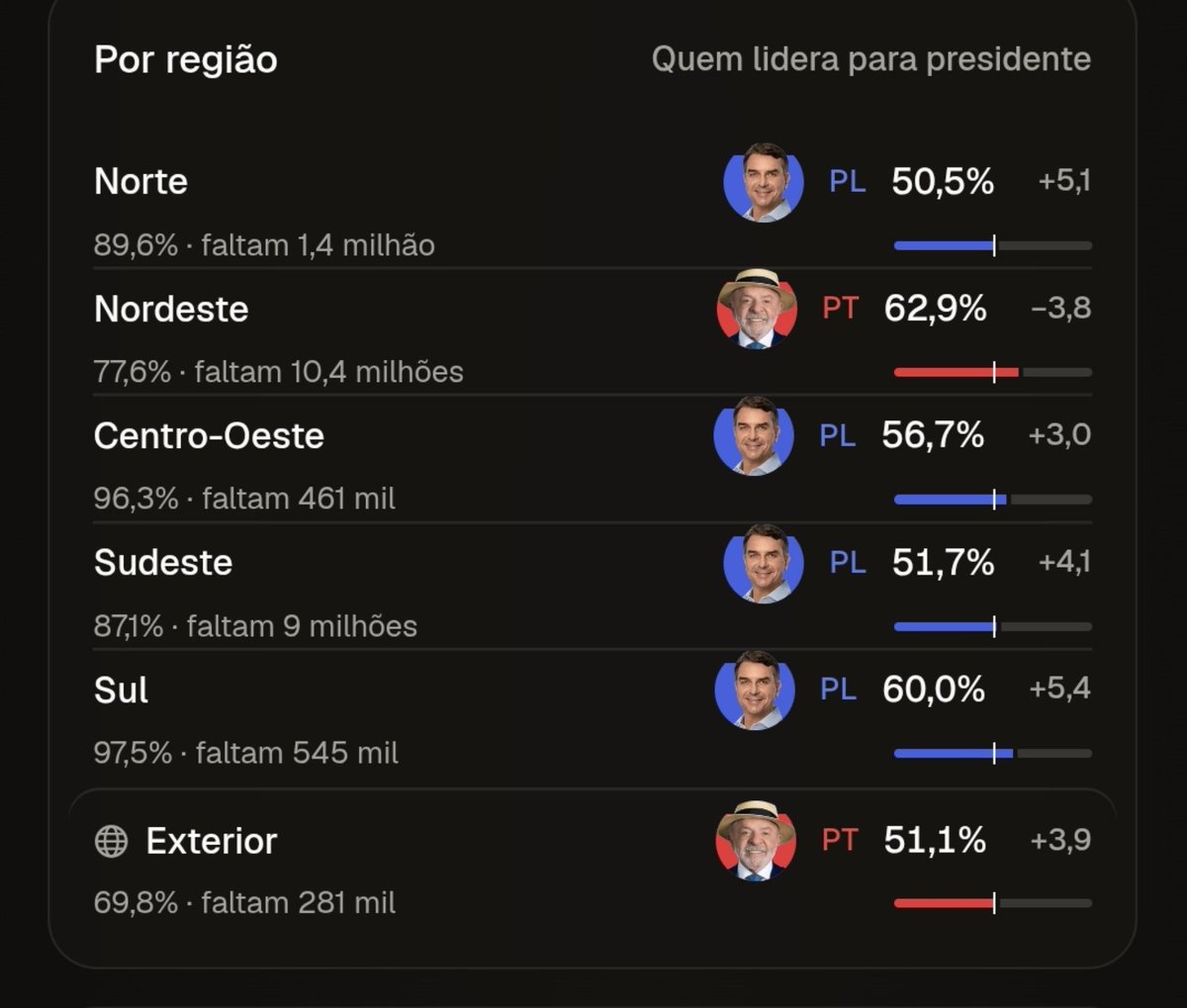 joshcnnor's tweet photo. VAMOS PARA O SEGUNDO TURNO

AINDA FALTAM 10 MILHÕES DE VOTOS NO NORDESTE ENQUANTO SUL, CENTRO OESTE E NORTE ESTÃO NO FIM DA APURAÇÃO https://t.co/aqXkjFMLo5