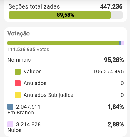 ResteRmano's tweet photo. deixo claro que culpo todos os 5mi que votaram branco/nulo ao invés de votar no Lula de uma vez https://t.co/YByQMZkukz