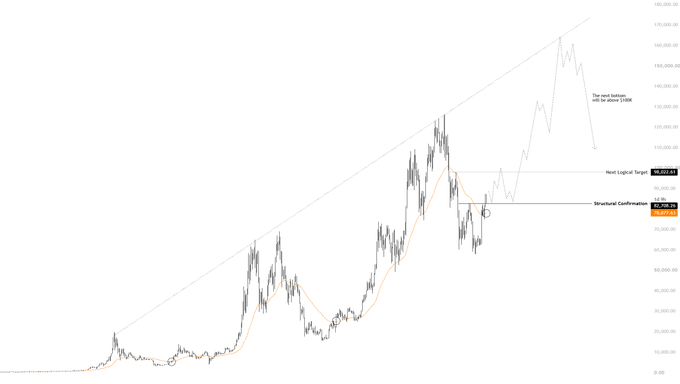 KillalabXBT's tweet photo. There are many different types of traders.

You have technical confirmation traders.

Then you have your breakout traders. 

Lastly, you have the macro confirmation traders.

Most wait for the trend to visibly shift before acting, rather than positioning ahead of that shift to https://t.co/DyChd1yw0i