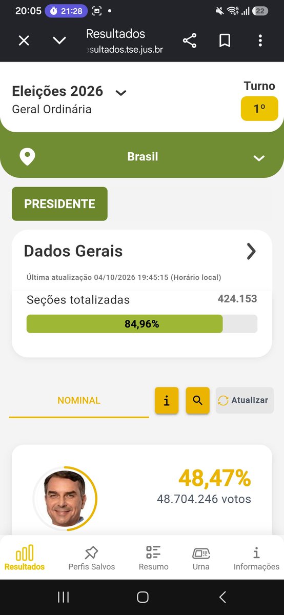 brasuca2099's tweet photo. Depois de 20 minutos atualiza para 84,96%

No primeiro travamento:
Flávio com 49,58 e Lula 42,25
7,33 pontos entre os dois.

No segundo travamento:
Flávio com 48,47 e Lula 43,49
4,98 pontos entre os dois.

Cada travamento o Lula se aproxima. Isso é fraude descarado! https://t.co/6woI2JNHGu