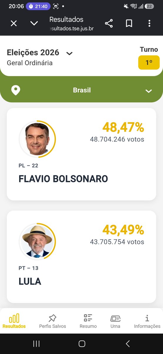 brasuca2099's tweet photo. Depois de 20 minutos atualiza para 84,96%

No primeiro travamento:
Flávio com 49,58 e Lula 42,25
7,33 pontos entre os dois.

No segundo travamento:
Flávio com 48,47 e Lula 43,49
4,98 pontos entre os dois.

Cada travamento o Lula se aproxima. Isso é fraude descarado! https://t.co/6woI2JNHGu