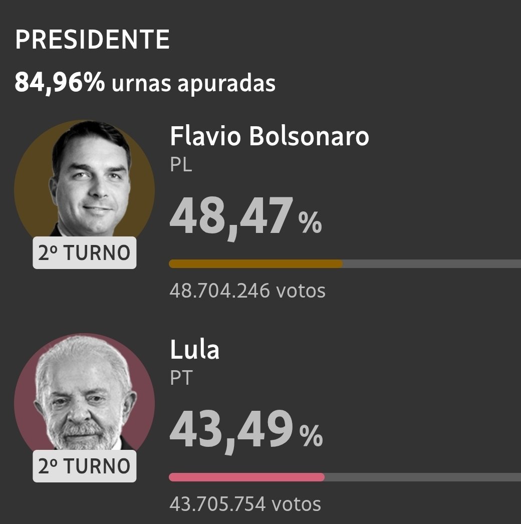 CamargoDireita's tweet photo. Disputa vai para o segundo turno, com Flávio à frente. https://t.co/TdLSKzEipB