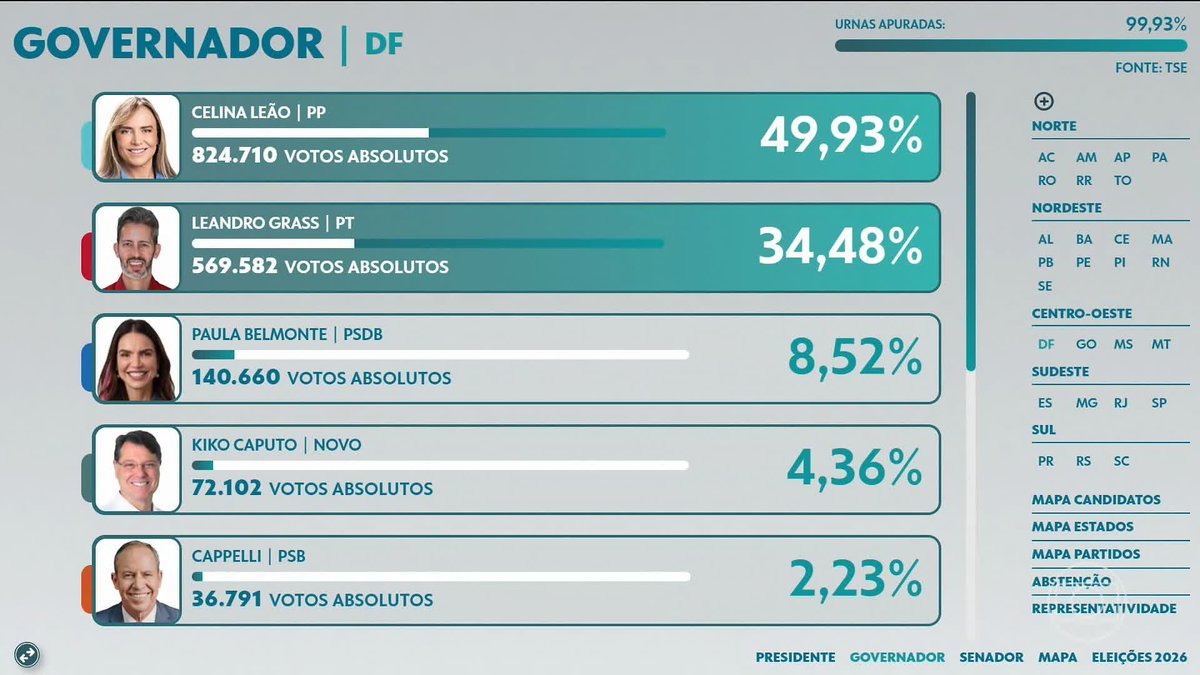 Election results graphic showing the DF (Federal District) governor race with 99.93% of ballots counted, where Celina Leão (PP) leads with 49.93% (824,710 votes) and Leandro Grass (PT) trails with 34.48% (569,582 votes), confirming they will advance to the runoff. Other candidates shown include Paula Belmonte (PSDB) at 8.52%, Kiko Caputo (NOVO) at 4.36%, and Cappelli (PSB) at 2.23%.