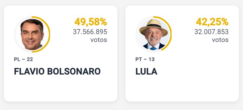 VickyDavilaH's tweet photo. Petro también va perdiendo en Brasil con su candidato. Flavio Bolsonaro disparado y deja atrás a Lula. La gente se mamó de la izquierda. https://t.co/WfRkCi56q0