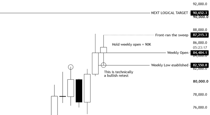 KillalabXBT's tweet photo. Another weekly close above 81K looks likely for $BTC

If we lose the 82.5K, then I would look for a sweep into the 80–82K region.   

We have clear indecision here. We swept the lows, saw a strong reaction back to the upside, then got met with rejection back down to the weekly https://t.co/4PsgAgjYYk