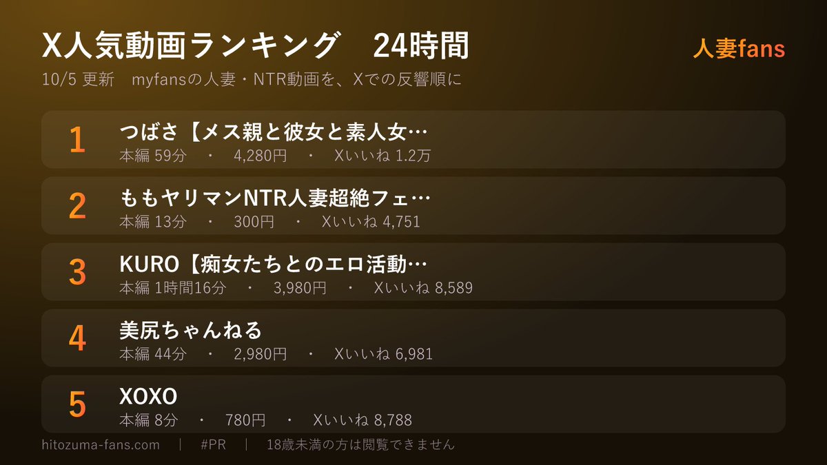hitozumafans's tweet photo. 【24時間ランキング】10/5
myfansの人妻・NTR動画、Xの反響TOP5

1位 つばさ【メス親と彼女と素人女…
2位 ももヤリマンNTR人妻超絶フェ…
3位 KURO【痴女たちとのエロ活動…
4位 美尻ちゃんねる
5位 XOXO

本編の価格・セールはリプ欄に #PR https://t.co/xl2yc5hLfC