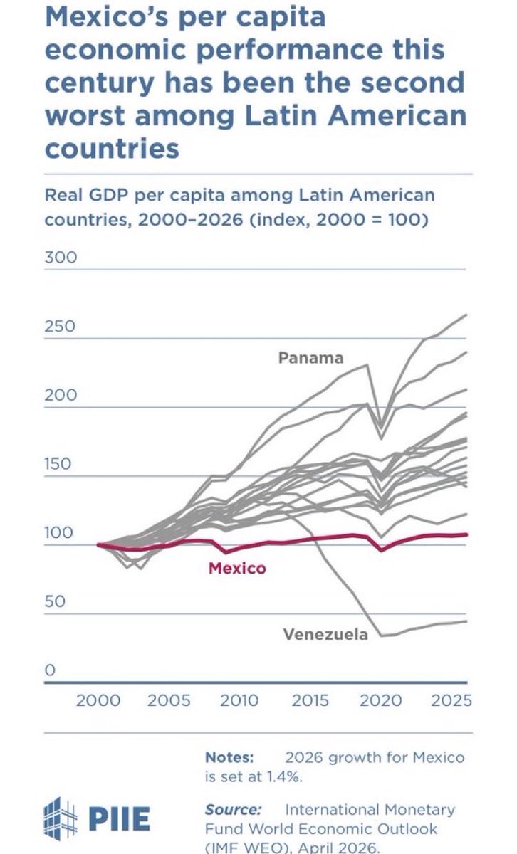 SocCivilMx's tweet photo. Al buen entendedor… una gráfica. 📉

México con @Claudiashein : penúltimo lugar de América Latina en desempeño del PIB real per cápita.

Solo Venezuela, peor.

Eso sí: el discurso va como Dinamarca. 🙃

#PrimeroLasFamilias #NoMásPoderAlPoder #FueElEstado https://t.co/LkkEQ0t29y