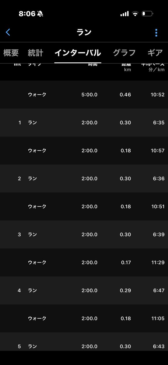 skyblue9112m's tweet photo. ラン2分/ 6:30🔁速歩2分
を10セット

ラン3分にトライしたいが無理せずに行く！遅くてもいいんだ。続ける事が大事。

海まで行ったらこりゃ無理ゲーな雨で帰りはバス❗️🚌🫣

Run with Vaundy怪獣の花唄

前へ前へいいリズムの気持ちのいい唄✨🌟

 #朝シャワーラン
 #ランニング
  #vaundy https://t.co/9ff4PSyysh