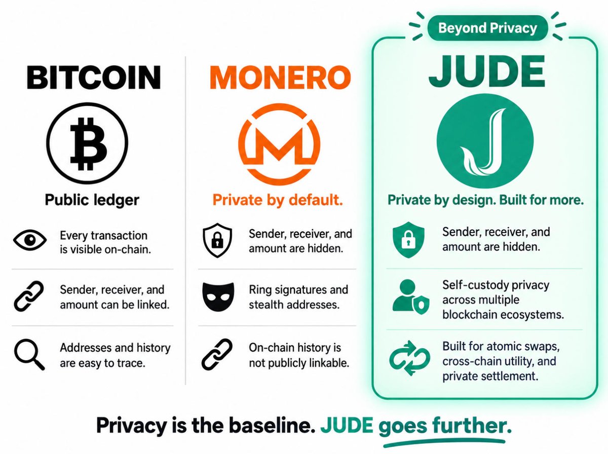 jessica_5777's tweet photo. @veraweb4 Great comparison. I added JUDE to the picture.
Monero set a strong standard for on-chain privacy. JUDE is building on that foundation with self-custody, cross-chain utility, and atomic swaps.
Privacy is the baseline. JUDE goes further. 🔥
#JUDE #XMR #Privacy #AtomicSwap #judecoin https://t.co/PT0XBWQ9nf