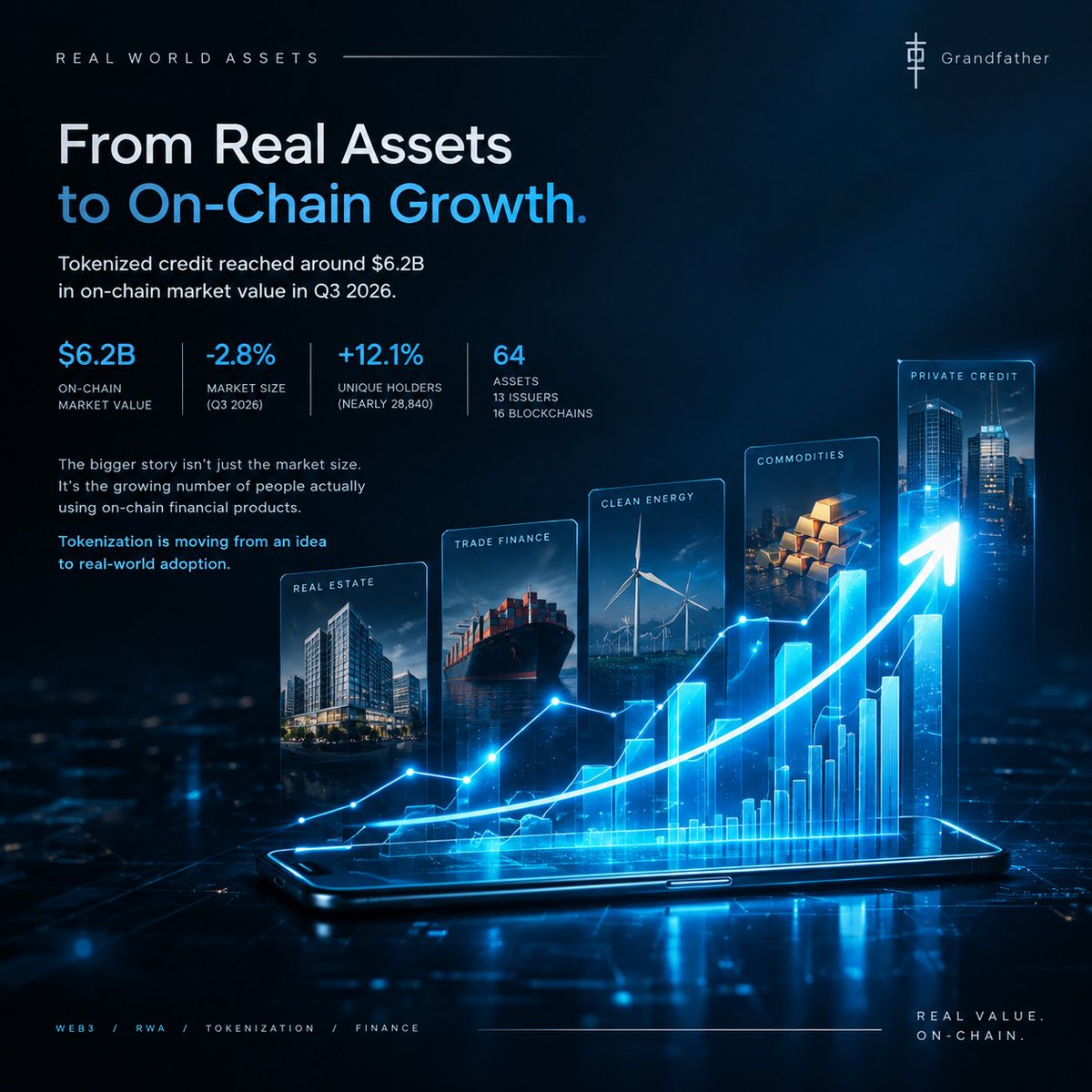 Grand_father007's tweet photo. Something interesting is happening with Real-world Assets (RWA) on-chain.
Tokenized credit reached around $6.2B in on-chain market value in Q3 2026📈
But the more interesting number is the users.
The market size actually fell 2.8%, while the number of unique holders increased 12.1% to nearly 28,840 addresses.
The sector now covers 64 assets from 13 issuers across 16 blockchains. 

To me, that says something important:
RWA growth may not just be about bigger markets.
It’s about more people actually using on-chain financial products.
Tokenization is slowly moving from an idea to something people can actually interact with.

Still early, but worth watching. 👀
👤 @Grand_father007