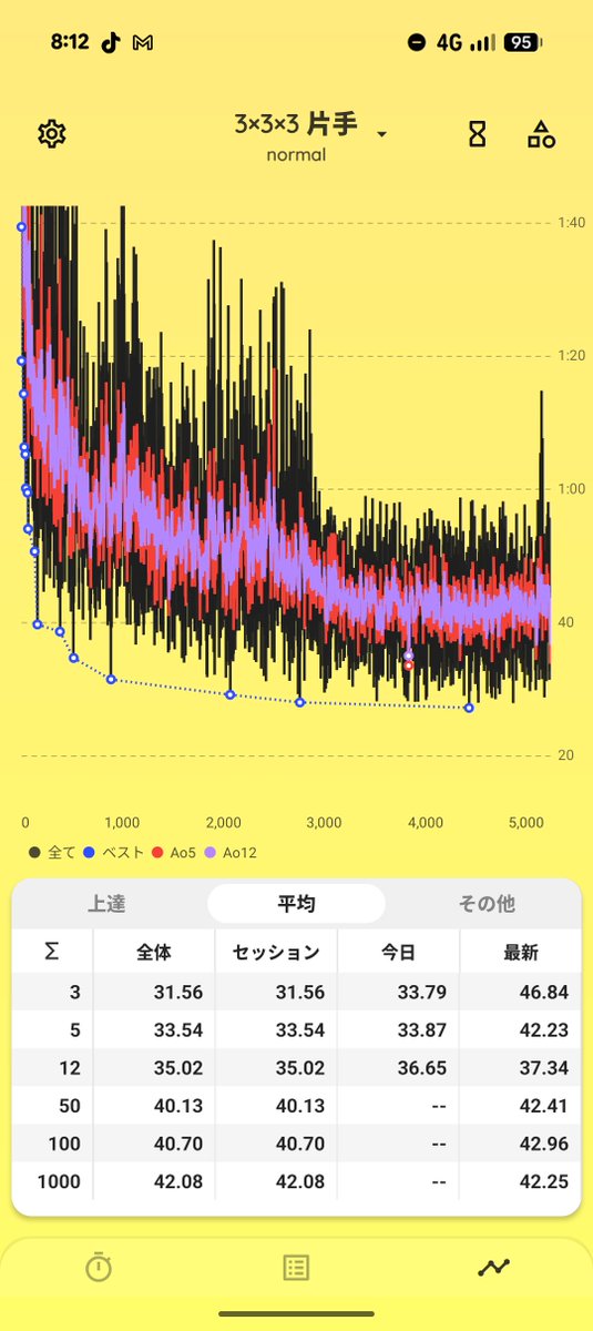 ma_saCuber's tweet photo. おはようございます☀
新幹線🚄キューブ
3×3×3片手　5回平均最速　33.87秒
使用キューブ　Swift Block Super MagLev Frosted 3x3 (Pro Shop Deluxe Edition)写真右側
やっぱり3×3×3片手に合っていた！ https://t.co/izem2xoQoe