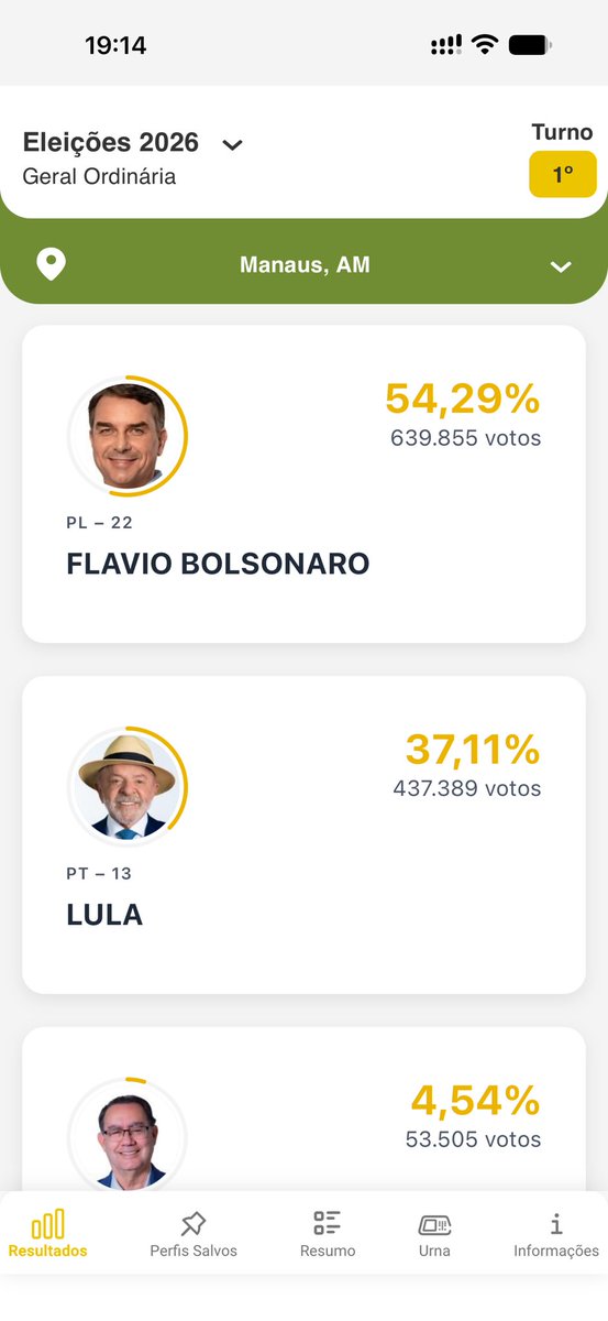 manaus_pop's tweet photo. Com 99% das urnas apuradas, Lula venceu no Amazonas com 46,50% diferença de 1.566 votos e Flávio Bolsonaro venceu em Manaus com 54,29% no 1º turno #Eleicoes2026 https://t.co/twncXH9uEP