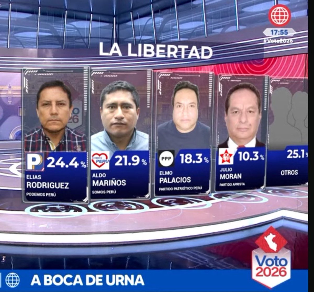 TrujiYo's tweet photo. La derrota definitiva:

Partido de César Acuña desaparece de cuna que lo vio nacer.

APP pierde el municipio de Trujillo y el Gobierno Regional de La Libertad. https://t.co/HQR2zUPsIR