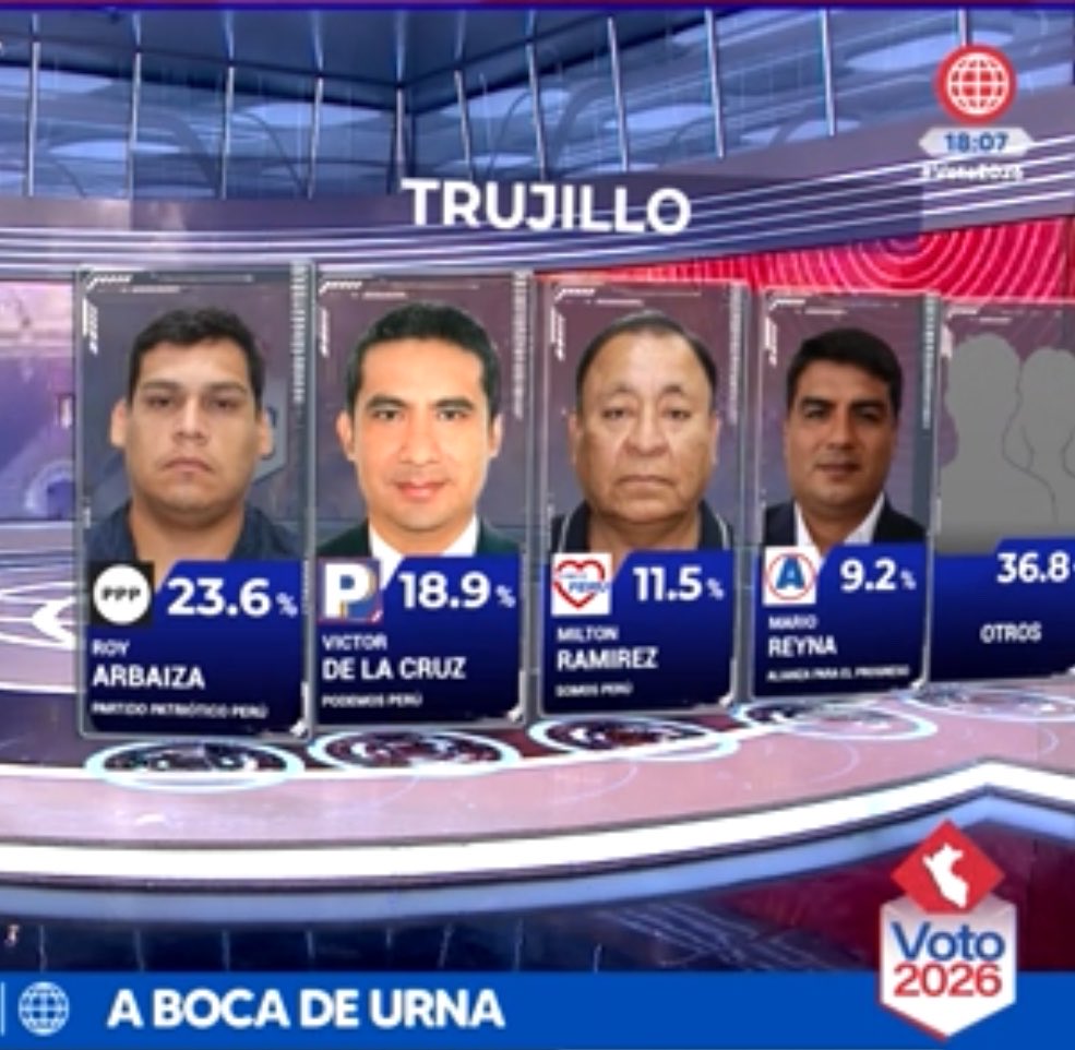 TrujiYo's tweet photo. La derrota definitiva:

Partido de César Acuña desaparece de cuna que lo vio nacer.

APP pierde el municipio de Trujillo y el Gobierno Regional de La Libertad. https://t.co/HQR2zUPsIR