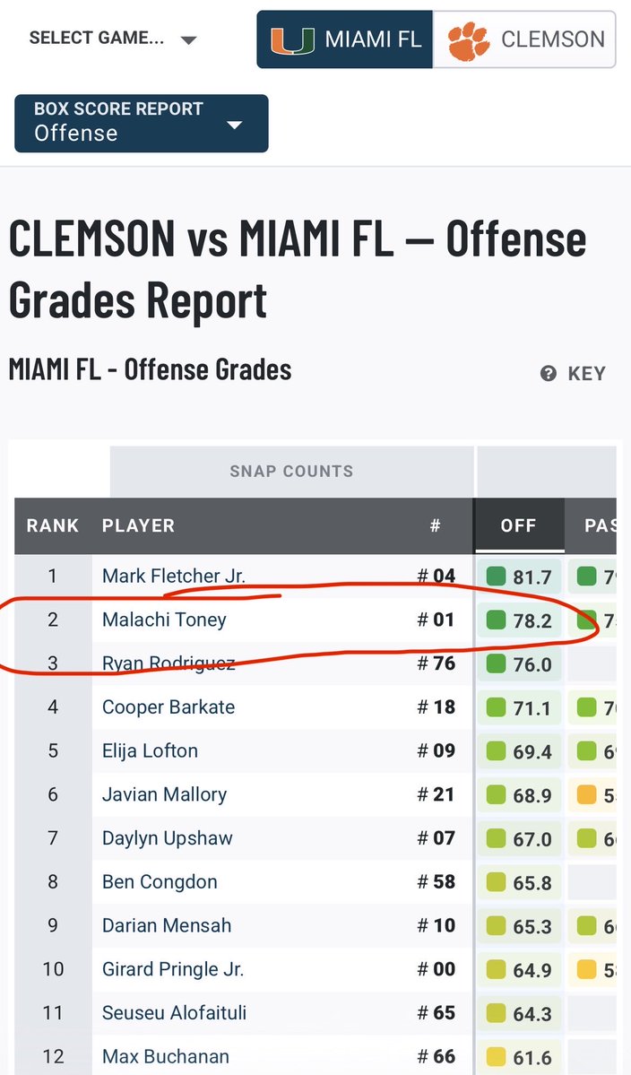 MikeJ21_OT's tweet photo. Ashton Hampton played 66 snaps &amp; for some reason all I keep seeing is the same 2,3 reps 😂 

Why is nobody talking about how soft and scary Hampton is. https://t.co/UQSjJnvRot
