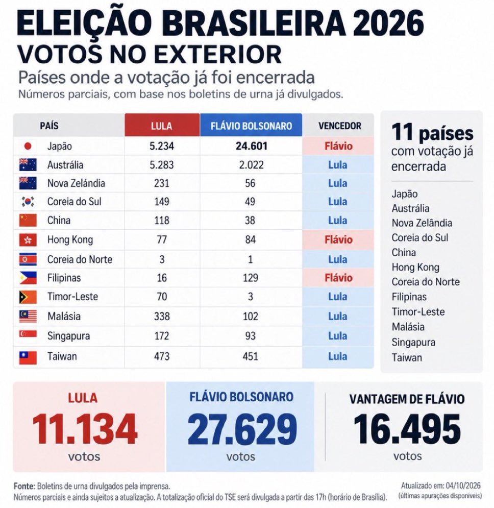 MiltonFriedom5's tweet photo. Muchos me pregunta por qué la izquierda brasilera gana en Australia. Les explico:

Hace aproximadamente 10 años, en el primer gobierno de Lula, Brasil tuvo un programa estatal que enviaba a jóvenes brasileros a Australia a estudiar inglés. El gobierno les pagaba todo. Alojamiento y estudio con la condición que deberían volver a Brasil por 2’años o si no deberían devolver el costo de los estudios en Australia que eran algo como 30.000 dólares. Qué pasó? La mayoría de los que terminaron llegando a Australia eran todos acomodados en el estado militantes de Lula que descubrieron las miles del capitalismo y decidieron quedarse, otros volvieron a Brasil por esos 2 años para que se les condone la deuda y luego se volvieron a Australia. 

En fin, la hipocresía del zurdo de mierda de siempre.