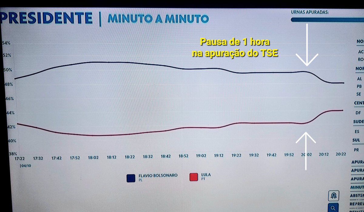 Mcclandes's tweet photo. A Globo acabou de mostrar esse gráfico, a diferença estava relativamente tranquila entre Flávio e Lula, após a pausa de quase 1 hora na contagem do TSE, houve uma mudança brusca no padrão e uma redução absurda na diferença entre os candidatos...

O que vcs acham que aconteceu ? https://t.co/fT0Y5Urc6l
