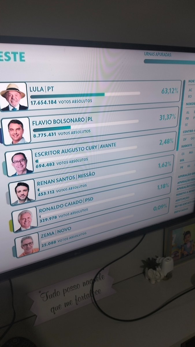 aurelioautor's tweet photo. @lucaizsm Quem decepcionou? Se não fosse o nordeste Flávio já tinha ganhado de lavada. https://t.co/gAIXHMkvUP