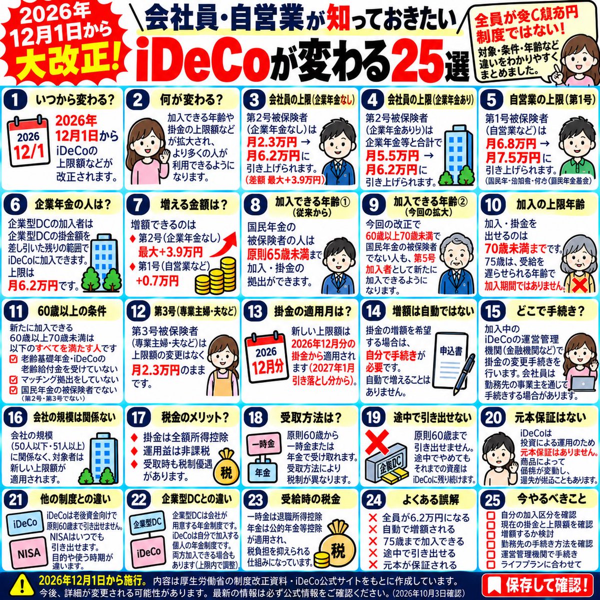 manabu_zukai's tweet photo. 【12月1日から】iDeCoが大改正。
会社員・自営業が知っておきたい25選。 https://t.co/Dd5DME7APP