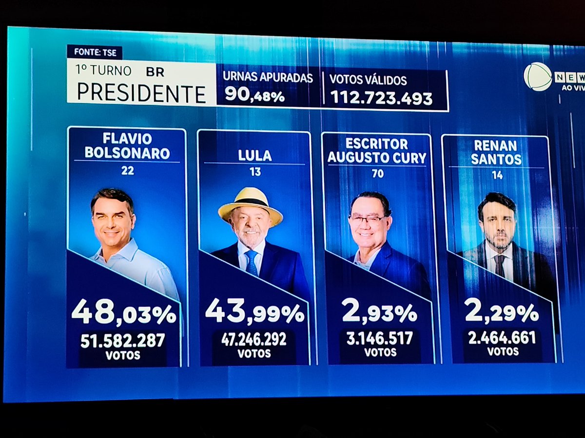 zazamir's tweet photo. REPAREM COMO ELES VÃO DIMINUINDO, "DEVAGARINHO" OS VOTOS DO FLÁVIO.... É TRETA!

REPAREM COMO ELES VÃO DIMINUINDO, "DEVAGARINHO" OS VOTOS DO FLÁVIO.... É TRETA! https://t.co/hGthmHhWOl