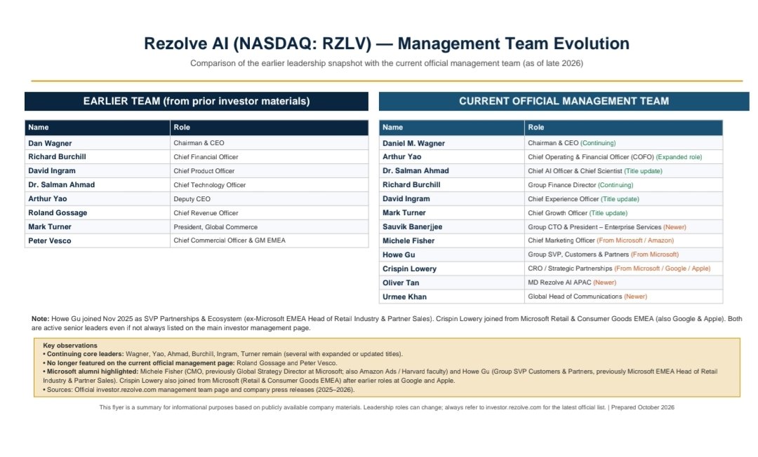 RichardESPR's tweet photo. $RZLV Great &amp; Powerful intelligent Team.  Previous from $MSFT $AMZN $DIS https://t.co/2mQkfDIvUF