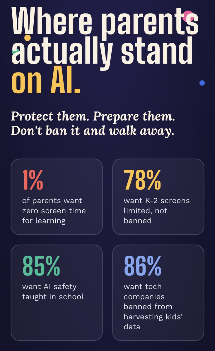 hadip's tweet photo. Data from US parents: only 1% want a total ban on screens in schools. The vast majority want AI — and especially AI safety — taught in schools. Full data: https://t.co/xA9FQ5I0iM https://t.co/jODOQbGcCt