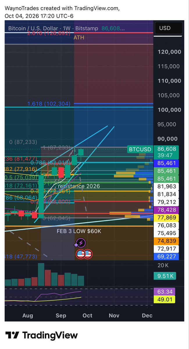GrapplerWF's tweet photo. $BTC weekly 
 🔥 rippin higher https://t.co/WQSY5ybKSF