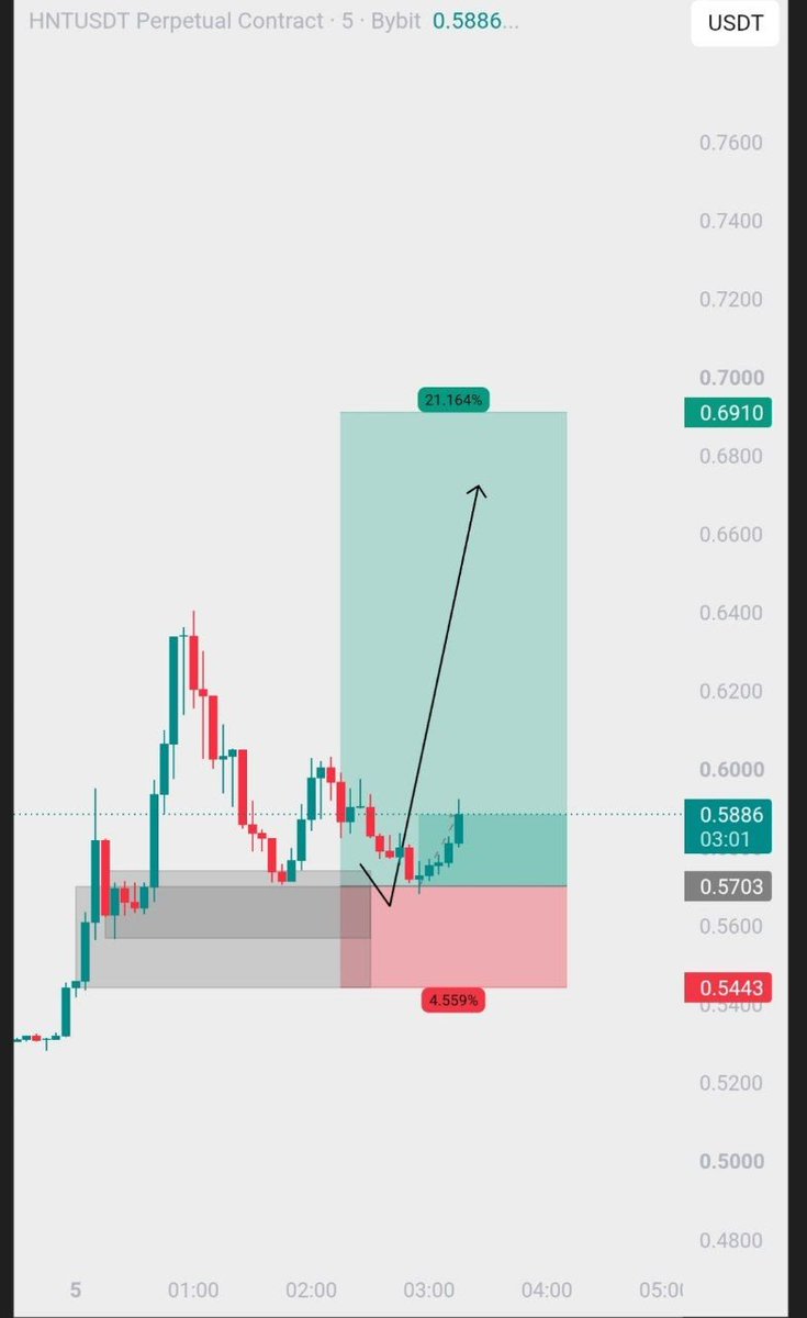 ALTMSAH_'s tweet photo. #HNT $HNT ENTRY ✅🤝
Keep going ⏱️ https://t.co/Cu85qFhTtl
