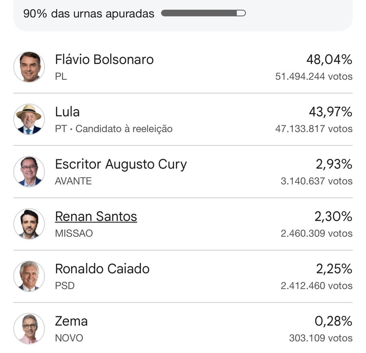 doisdedosdeteo's tweet photo. Dos 14 candidatos, apenas dois são explicitamente bandidos.

Mesmo assim, 92% dos eleitores escolheram o crime. 

A gente merece o Brasil que tem. https://t.co/dDyRH0vZdO