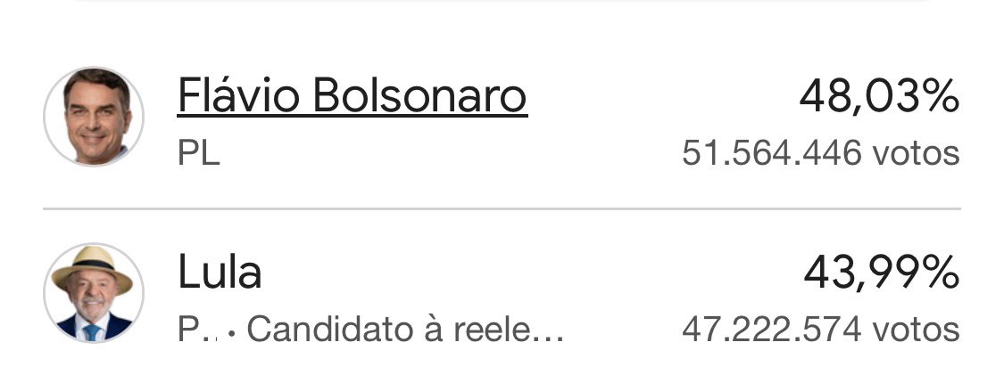 jowe_x's tweet photo. Gente, oq esse povo tem na cabeça?  Lula tem que virar no segundo turno🗣️ https://t.co/6R5kxnJLjS