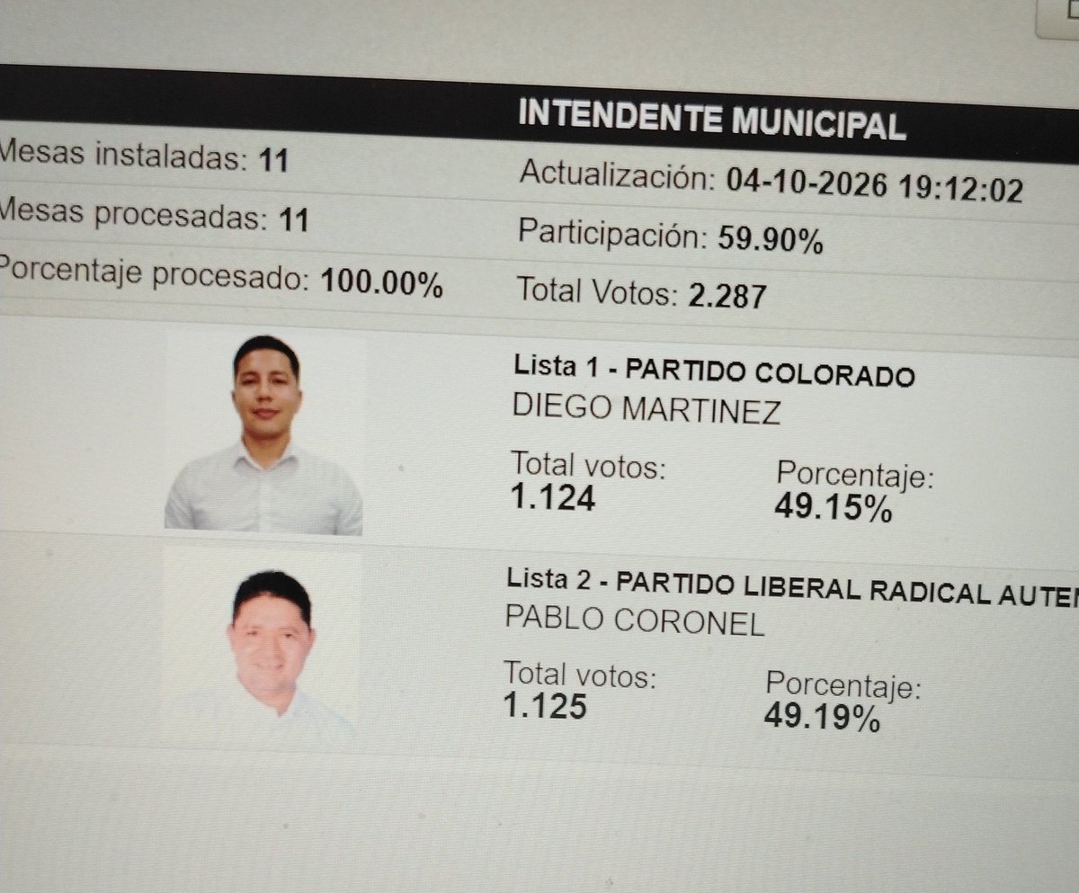 braian182's tweet photo. Un claro ejemplo que tú voto hace la diferencia.

En San José Obrero perdió la ANR por 1 voto. https://t.co/i0IkBKffQb