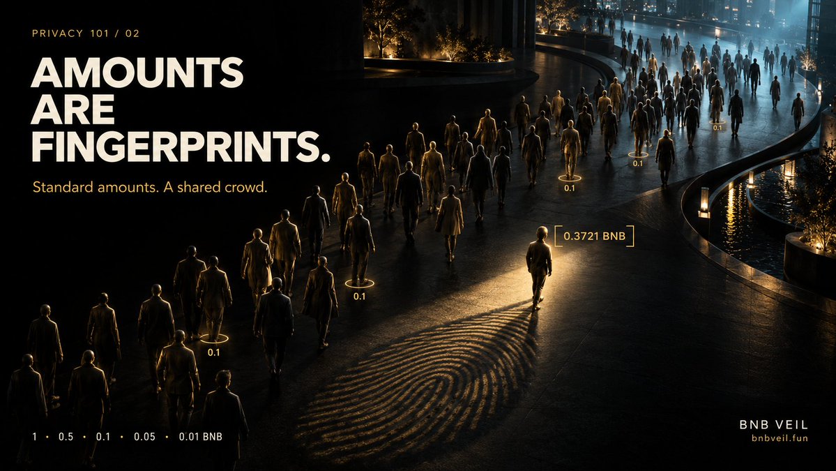 BNBVeil's tweet photo. Privacy 101 #2: Why does BNB Veil only take standard amounts like 0.1 or 1 BNB?

Because amounts are fingerprints.

Imagine you deposit 0.3721 BNB, and an hour later someone withdraws 0.3721 BNB. Zero-knowledge proofs hide WHICH deposit was spent, but an odd amount gives it away anyway. Anyone can just match the numbers.

So BNB Veil works in standard lots:
1 · 0.5 · 0.1 · 0.05 · 0.01 BNB

When everyone moves money in the same sizes, every 0.1 BNB withdrawal looks like every other 0.1 BNB deposit. You hide in the crowd instead of standing out.

It goes further than deposits:
• When you buy privately, the change left after the trade is split back into standard lots and re-deposited
• When you sell privately, the proceeds go back into the pool as standard lots too
• Anything smaller than 0.01 BNB is paid straight back, so no odd remainder sits in the pool pointing at you

Same idea as cash: a $20 bill tells you nothing about who held it before. A check for $37.41 does.

The bigger the crowd in each lot size, the stronger everyone's privacy. That's why early deposits matter.

Open source, verified on BscScan:
🔗 https://t.co/ZPU7E18H3r

Next up: why a relayer submits your transaction, not your wallet.

🌐 https://t.co/EUQx2SXjGp