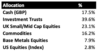 PoissonCapital's tweet photo. End of September Asset Allocation Update
10/10 month with my largest stock holding #ELCO going up 70% in a day. Couple of $INTC trades also payed off big time.
Sold #ELCO $INTC #JLP Cash
Bought #PSH #TRCS #CHRY #AVAP #3LUS #ALFA #LORD #OMG
ISA +58.7% YTD
Pension +11.8% YTD https://t.co/uqg52oNfmW