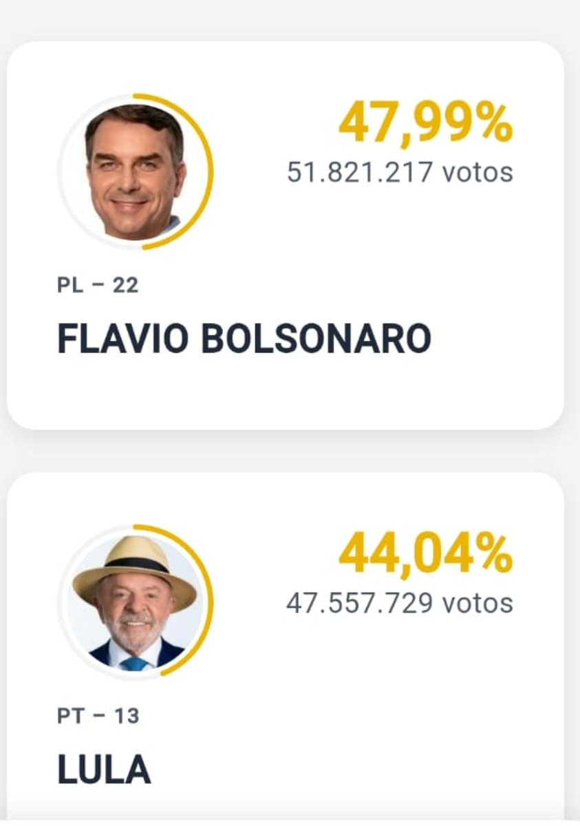 EstebanPaulon's tweet photo. Habrá segunda vuelta en Brasil a fines de octubre. Seguramente el resultado final será más ajustado aun y mañana comienza otra campaña, otra elección! 
Bora Lula para estás tres intensas semanas y a ganar! https://t.co/p9q8GLQ7xZ