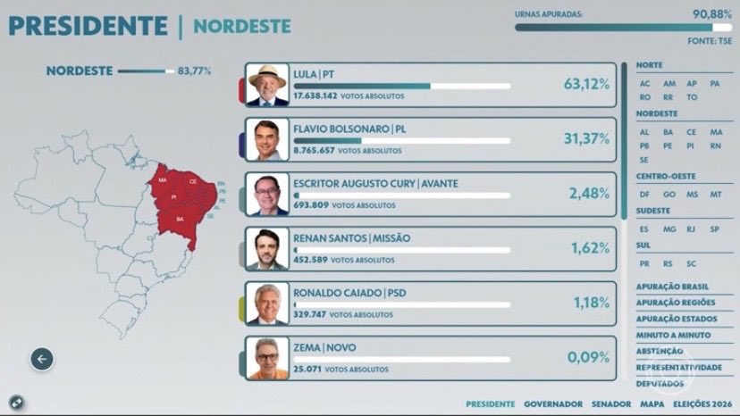 matheuscaseca's tweet photo. o Nordeste merece todo o respeito do mundo ⭐️❤️ https://t.co/Z5UAgsJlty