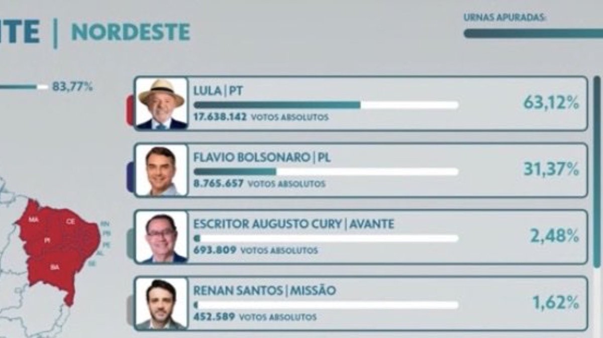 PabloDamn's tweet photo. MEU DEUS O NORDESTE BOTANDO 11 MILHÕES DE VOTOS DE DIFERENÇA ENTRE LULA E FLÁVIO BOLSONARO

#apuração #Eleições2026 https://t.co/abebiPxYWO