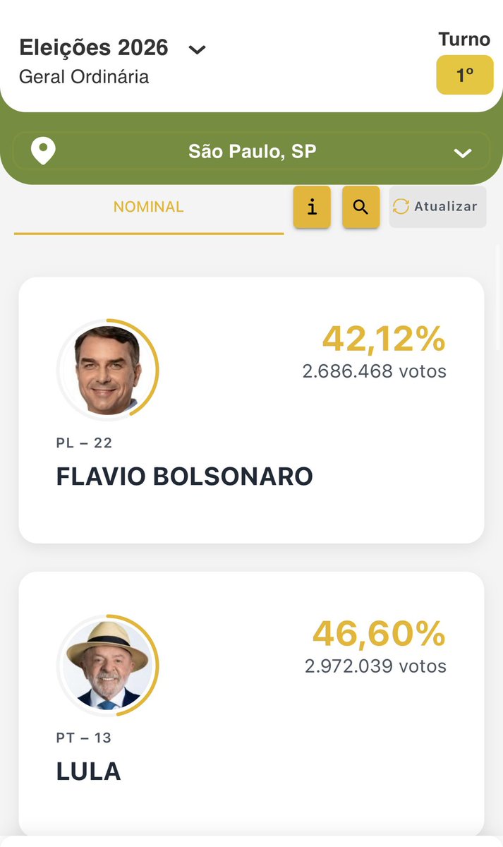 nidewana's tweet photo. Mais uma eleição onde Lula vence na capital o mal de sp eh o interior msm https://t.co/bVVm5hVIka