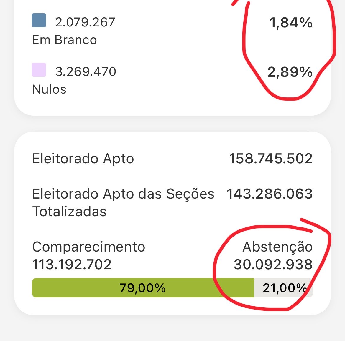 lezbichona's tweet photo. o problema de fato está AQUI, mais de 30 MILHÕES de pessoas que não se importam. Pessoas que não viajam pra votar, que não pediram voto em transito, nao pediram transferência ou nao se deram o trabalho de votar, e quem se deu, ficou na fila pra ANULAR seu direito democrático https://t.co/SKxhaVINDt