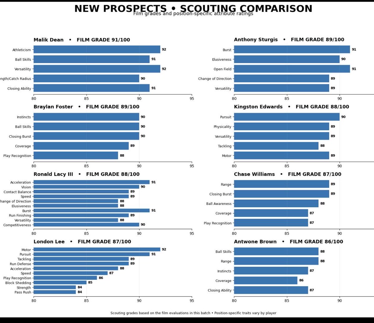 iamlukefincham's tweet photo. Here is attributes @MalikdeanJr @AnthonySturgis_ @FosterBraylan @KingEdwards55 @moss1881 @Cwill2029 @supremetwone @Ronaldlacyfb #scout #footballscout https://t.co/6ziW9Ff6Ot