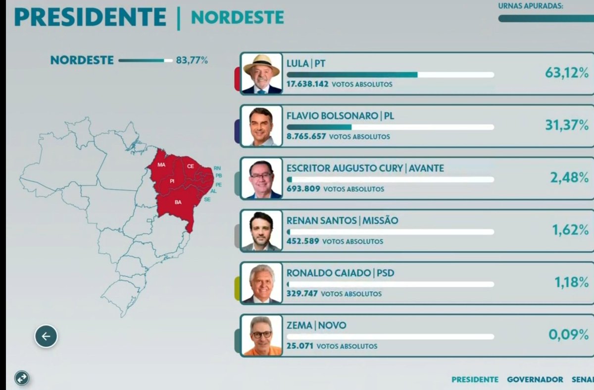 Byxavierxt's tweet photo. ui nordeste vai mudar tudo sim!! https://t.co/wFUXKHJGvf
