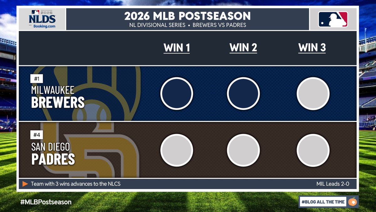 yahoo201027's tweet photo. The Milwaukee @Brewers are one win away from advancing to the NLCS as they beat the San Diego Padres 4-3 in Game 2 of the NLDS. #MLB #MLBPostseason #SDvsMIL #Brewers #ThisIsMyCrew https://t.co/wfD6dTJPZT