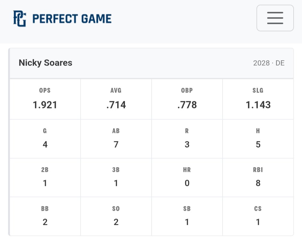 nicky_soares31's tweet photo. 2-1-1 in Ft. Myers this weekend with SBA Tucci... Put up some great numbers against the best of the best, again. Here are my stats from this week. Blessed for the opportunity. @jakerobbins49 @DWhigham7 @DecaturBasebal1 @LedgerPBR @JNaill8 @PGMidAtlantic  @jarretthompson1 https://t.co/hQiAKluwOk