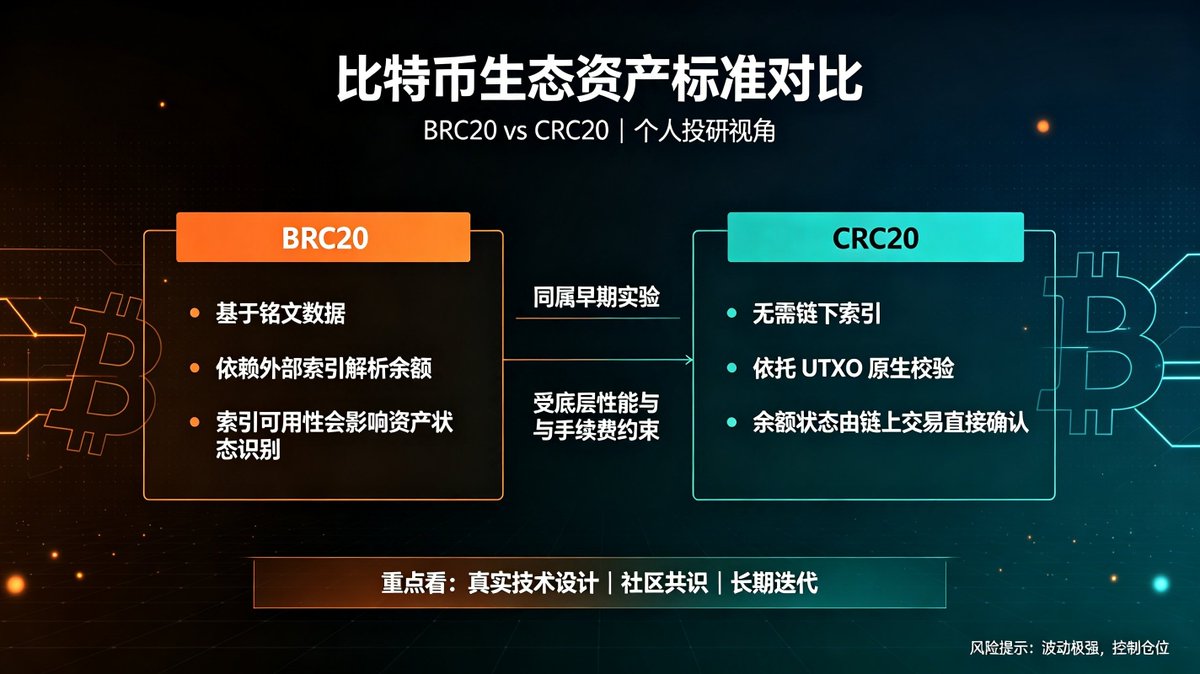 chainbuilder168's tweet photo. 比特币生态BRC20与CRC20的区别

BRC20依托Ordinals铭文，将代币数据写在聪上，但比特币主网无法直接识别代币余额，必须依赖外部索引器来维护账本，索引同步异常、服务器宕机都会带来潜在风险。
 
CRC20走完全不同的技术路线，无需链下索引，依靠比特币UTXO原生机制完成资产校验，余额状态直接由链上交易确认，降低了索引带来的中心化隐患。
 
二者同属BTC生态早期实验，都受比特币底层性能、手续费、UTXO模型约束。市场上大量项目只是单纯蹭叙事炒作，CRC20刚兴起，需要持续跟进，昨天又到了一个CRC21协议，请问这是什么？我脑回路有点跟不上了😂
#Bitcoin #BRC20 #CRC20 #BTCFi #Ordinals