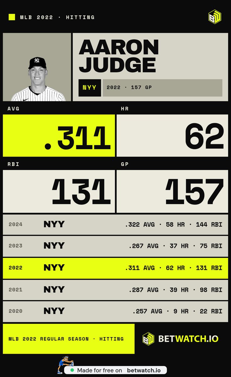 kida_kudz's tweet photo. @RyanGarciaMLB 62 HR and 131 RBI that season and the man still had the fastball. You can't teach that kind of arm https://t.co/W4koKQAVkK