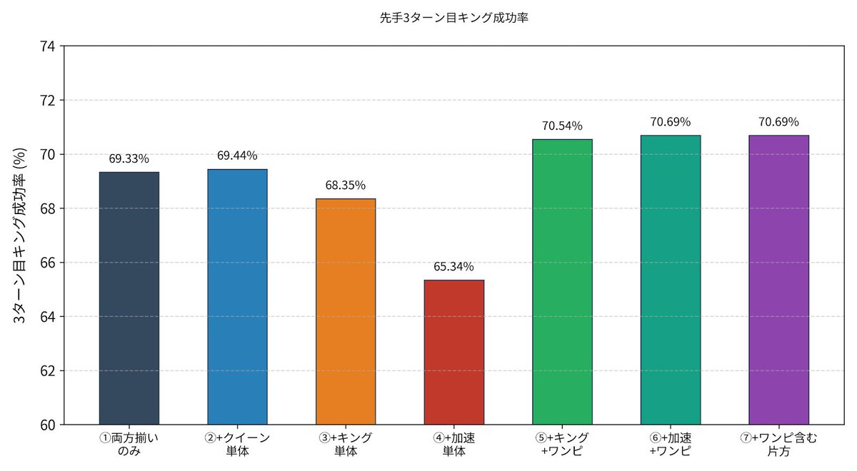 pironekogift's tweet photo. 紫カイドウが先手3ターン目にキングを出せる確率はマリガン込みで約70％。ただし、マリガン前の最初の5枚で両方が揃う確率は約28%しかない。
リプ欄で最適なマリガン基準を検証するよ。