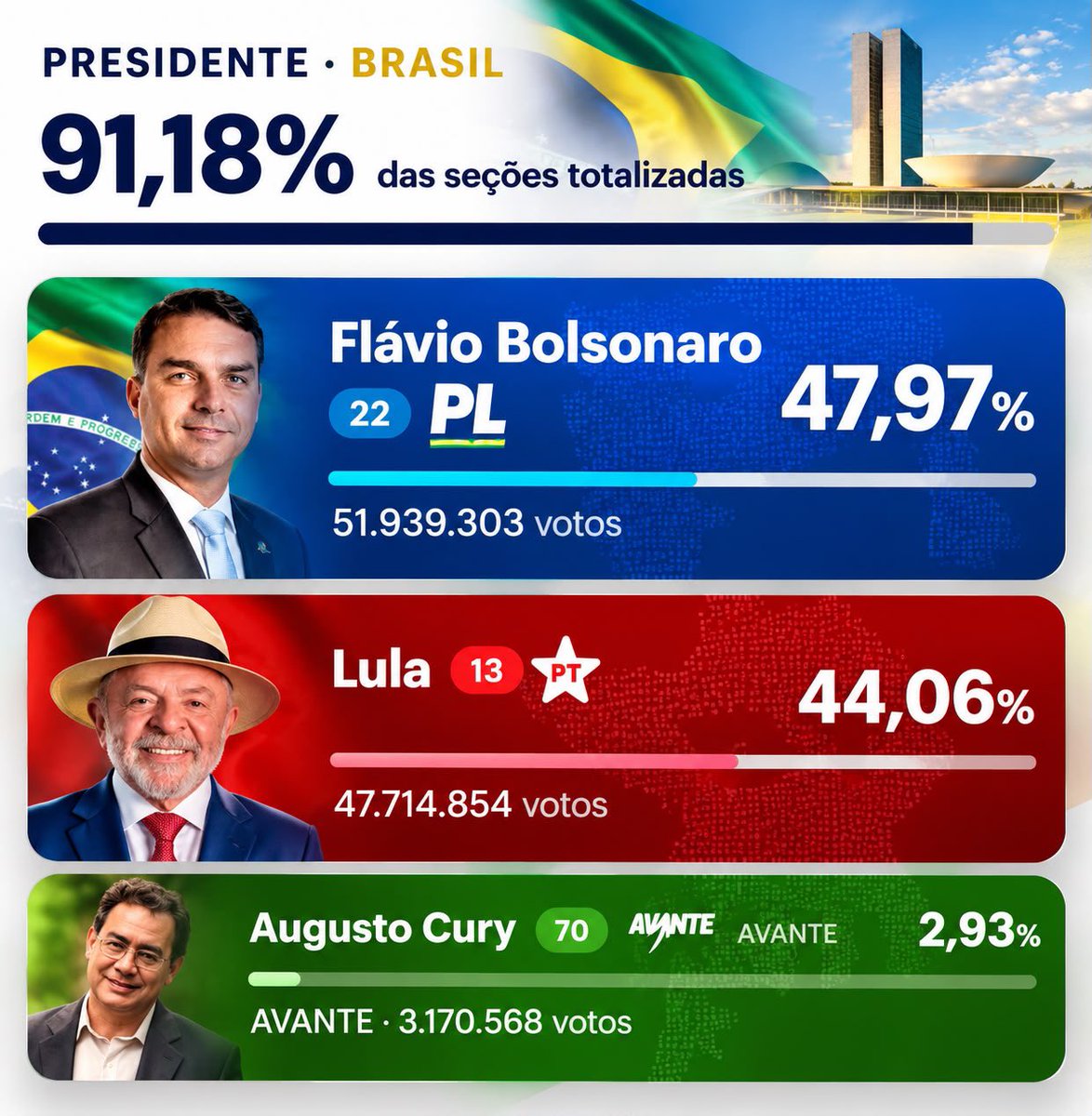 premiummediaht's tweet photo. 🇧🇷 Présidentielle brésilienne : premier tour sous tension.
Après le dépouillement de plus de 91% des sections, Flávio Bolsonaro (PL), fils de l’ex-président Jair Bolsonaro, arrive provisoirement en tête avec près de 48 % des suffrages, devant Lula (PT), autour de 44 %. Un écart qui pourrait rebattre les cartes avant le second tour. #Brésil