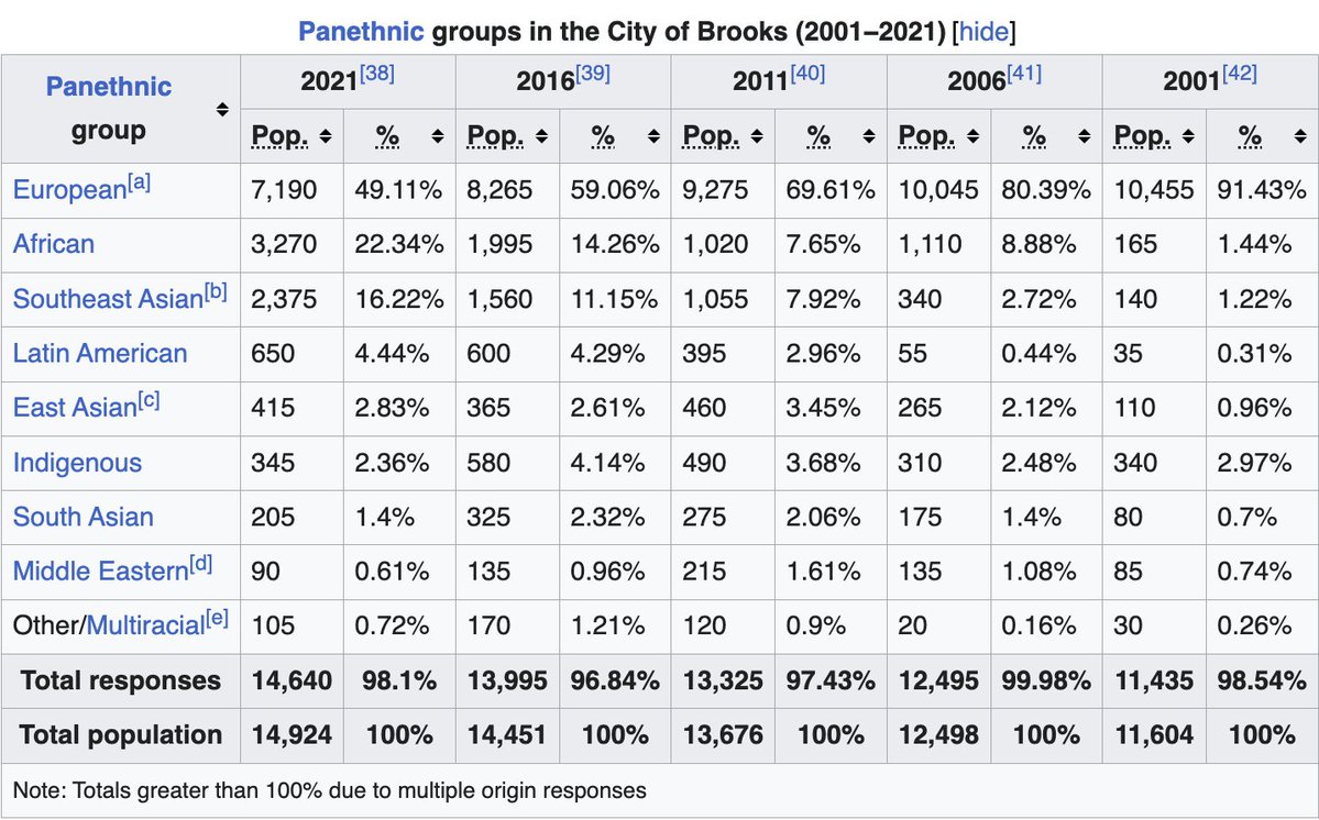 sarkonakj's tweet photo. Check out the demographics of Brooks, AB, since 2001. The transformation has been so extreme that its school district made Eid a holiday in 2022. You can't let "immigration has benefitted my community" turn into "I don't recognize my community anymore. https://t.co/aqzXPQ3xVA