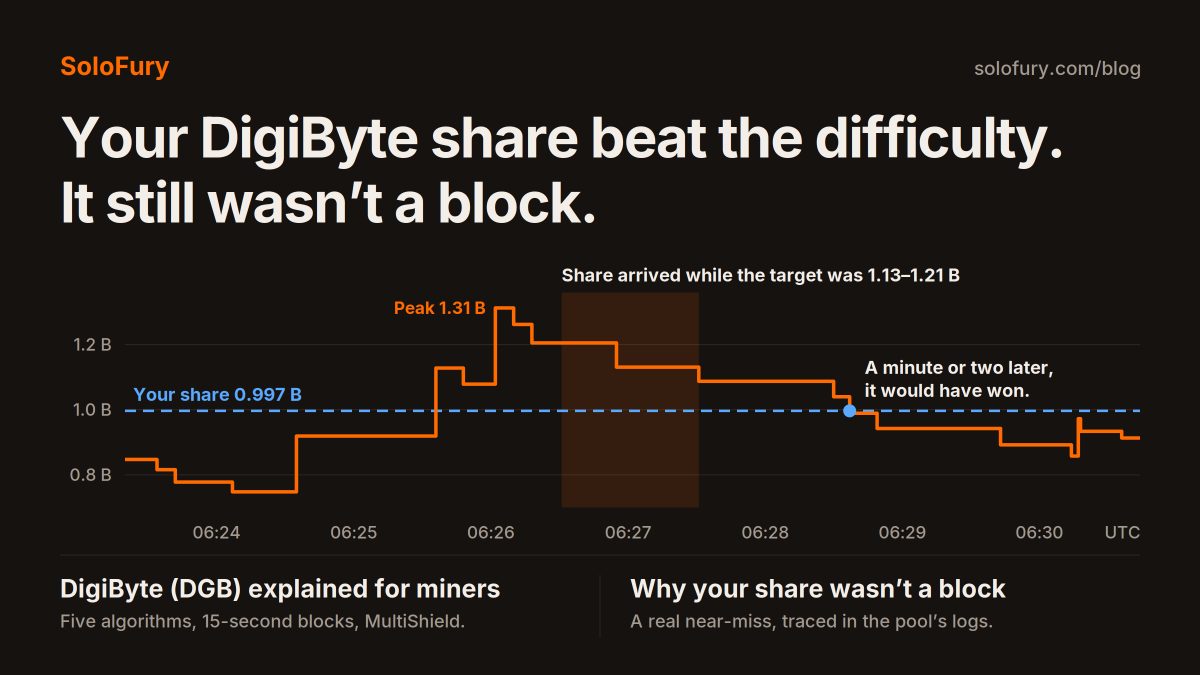 SoloFuryPool's tweet photo. Two deep dives on @DigiByteCoin for solo miners.

DigiByte explained: five algorithms, 15-second blocks, MultiShield from the source code.
 https://t.co/bTFObCqyp4
A share that looked like 2× the difficulty, and wasn't a block.
 https://t.co/GBiLzn2CAg

#DigiByte #DGB #SoloMining https://t.co/dUK05JCYPo