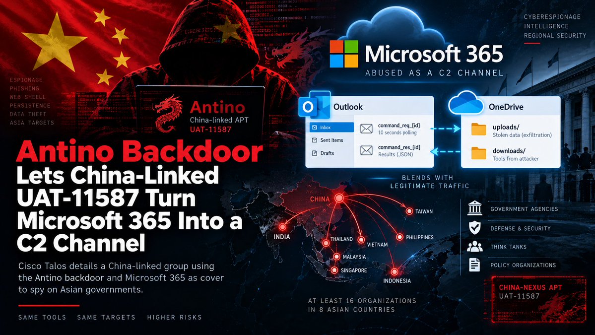 hCharizard_'s tweet photo. China-Linked UAT-11587 Uses Antino Backdoor to Abuse Microsoft 365 as C2 Channel

Cisco Talos detailed UAT-11587, a China-nexus cyberespionage group targeting over 16 government agencies and policy organizations across eight Asian nations. Initial access is gained via highly tailored spear-phishing lures, leading to the sideloading of Antino, a new Rust-compiled Windows backdoor. Antino bypasses conventional C2 detection by exclusively abusing Microsoft Graph API to poll Outlook mailboxes for commands and utilize OneDrive for data exfiltration, blending C2 traffic into legitimate Microsoft 365 cloud activity.