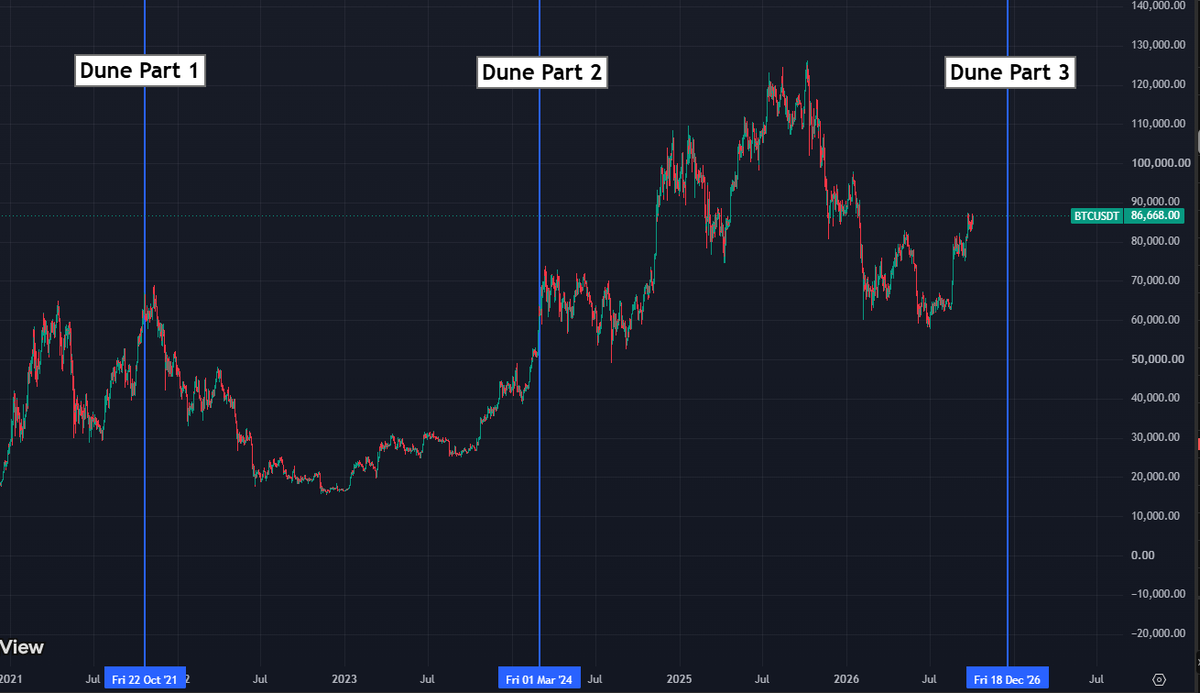 banterlytics's tweet photo. another BTC high near Dune movie release ? https://t.co/OqnV9Rksel